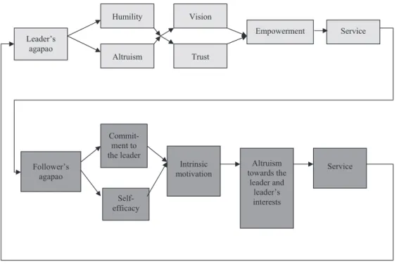 Figure 2. A servant leadership model in green, developed by Patterson (2003) depicts  the leader-follower relationship; Winston (2003) adds on to the leader-follower relationship  attributes