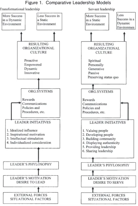 Figure 1.  Comparative Leadership Models