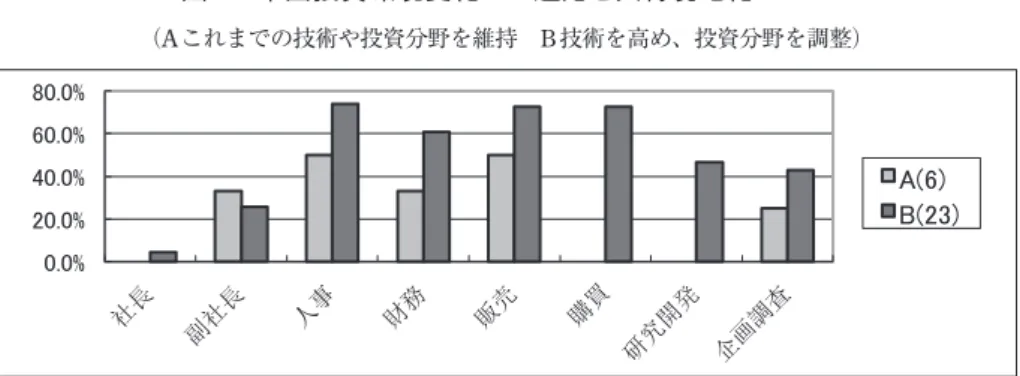 図 7　中国投資環境変化への適応と人材現地化レベル （Aこれまでの技術や投資分野を維持　B 技術を高め、投資分野を調整） 　　出所：企業調査により筆者作成。 図 8　撤退計画と人材現地化レベル  出所：企業調査により筆者作成。 ④中国からの撤退計画と人材現地化レベル 中国の投資環境の変化に際して、このような変化に適応できない一部の企業は事業撤退の計 画を持っていることが今回の調査で明らかになった。この問題に 26 社が回答したが、そのなか で 4社は中国からの撤退計画をもっている。この 4社は、簡単な組み立