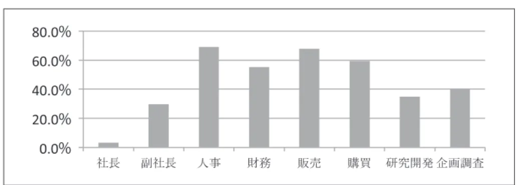図 4　韓国系企業の人材現地化現状 　　出所：企業調査により筆者作成。 続いて、どのような要因が韓国系企業の人材現地化レベルに影響を与えているかについて探 ってみる。「中国市場の重要性」、「企業属性」、「人的資源管理システム」など3 つの要因とそれ ぞれ細分化した要因にわけて分析する。 1）中国市場の重要性 ①中国市場での販売比率と人材現地化レベル 金融危機後、中国市場を開拓し、中国での販売比率を拡大するために対中国投資を行ってい る韓国系企業が急増している。進出先の国の市場を開拓するために人材現地化を行う