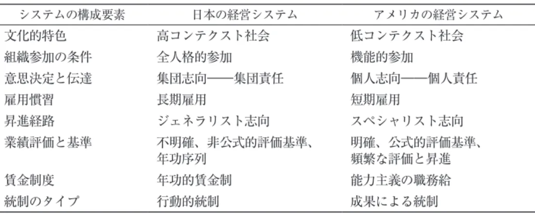 表 6　日米経営システム比較 システムの構成要素 日本の経営システム アメリカの経営システム 文化的特色 高コンテクスト社会 低コンテクスト社会 組織参加の条件 全人格的参加 機能的参加 意思決定と伝達 集団志向――集団責任 個人志向――個人責任 雇用慣習 長期雇用 短期雇用 昇進経路 ジェネラリスト志向 スペシャリスト志向 業績評価と基準 不明確、非公式的評価基準、 年功序列 明確、公式的評価基準、頻繁な評価と昇進 賃金制度 年功的賃金制 能力主義の職務給 統制のタイプ 行動的統制 成果による統制 出所：