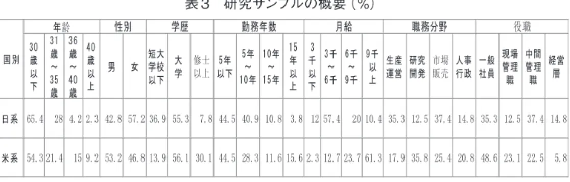 表 2　職場ストレッサー各尺度の操作性定義 職場ストレス尺度 尺度内容 仕事そのもの 仕事の量、難易度、仕事の要求など仕事自身の特徴によるストレス 役割の曖昧さ 業務内容の曖昧さや仕事に対する権限の不明瞭によるストレス 役割の葛藤 職場内の立場や異なる役割が期待されるなどによるストレス 組織における 人間関係 上司、同僚との人間関係、職務上の協力・サポートなどによるストレス 組織構造・風土と キャリアアップ 組織のメカニズム、管理スタイル、および従業員のキャリアアップによるストレス 2、調査対象 本研究は、