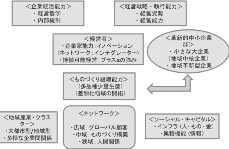 図表 4　革新的中小企業の経営特性と強み 1．経営資源、経営能力要因 （1）経営者の顔が見える経営―企業家能力の発揮 一般に日本のものづくり優良大企業の場合は、経営者が率先してトップ・ダウン型で企業家 能力を発揮して会社の意思決定（経営判断）をリードしている会社は少ない。ものづくり優良 企業の多くは、現場重視の部門活動を基本に、各部門が独立して部分最適を追求する非効率を 是正し、各部門に横串を入れる「全体最適」の経営が実践されている （12） 。 一方「革新的中小企業」は経営者がすべてであり、経営者次第で企