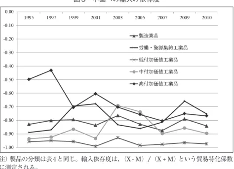 図 5　中国への輸入の依存度 　　　   注）製品の分類は表4 と同じ。輸入依存度は、（X - M）/（X + M）という貿易特化係数  に測定される。 資料）図4 と同じ 図 6　主要産業の貿易収支の推移 　　　資料）図4 と同じ。