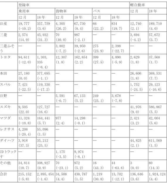 図表 4　2018 年 12 月と 2018 年全年度の新車販売台数 登録車 軽自動車 乗用車 貨物車 バス 12 月 18 年 12 月 18 年 12 月 18 年 12 月 18 年 日産 19,777 （-10.2） 357,759（3.6） 4,305 （26.2） 67,730（8.4） 66 （22.2） 834 （19.7） 12,740 （2.1） 189,710（4.0） 三菱 2,574 （14.9） 45,932 （31.3） 70 （40.0） 987 （-2.1） —— —— 3