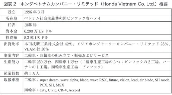 図表 2　ホンダベトナムカンパニー・リミテッド（Honda‌Vietnam‌Co.‌Ltd.）概要 設立 1996 年 3 月 所在地 ベトナム社会主義共和国ビンフック省ハノイ 代表 加藤 稔 資本金 6,290 万 US ドル 投資額 5,3 億 US ドル 出資比率 本田技研工業株式会社 42％、アジアホンダモーターカンパニー・リミテッド  28％、 VEAM 社 30％ 事業内容 二輪車・四輪車の組み立て・販売およびサービス 生産能力 二輪車 250 万台、四輪車 1 万台（二輪車生産工場の 3 つ：