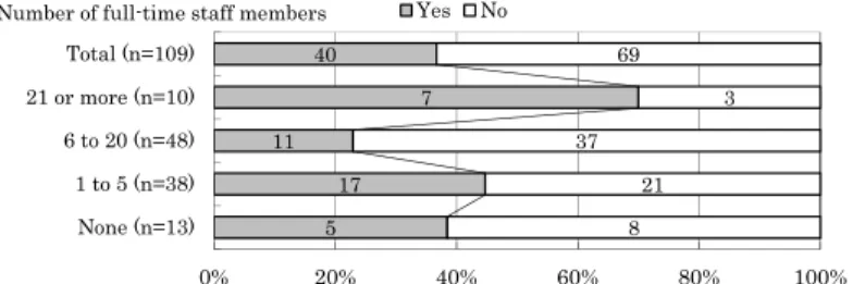 Fig. 3 Implementation of programs for elderly people by the number of full-time staff members