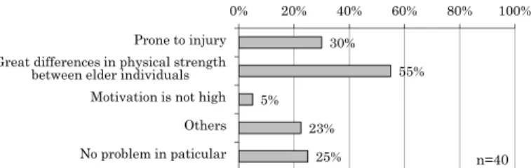 Fig. 6 Problems in the implementation of programs for elderly people (multiple answers)