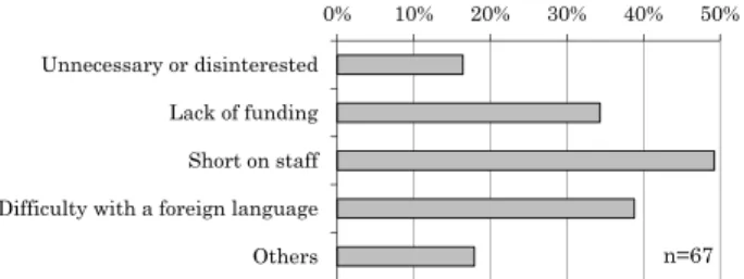 Fig. 11 Reasons not to implement international cooperation (multiple answers)
