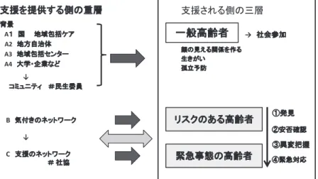 図 1 コミュニティで「つながりを作る」働きかけとその対象の見取り図支援を提供する側の重層背景A１ 国地域包括ケアA2地方自治体A3地域包括センターA4大学・企業など↓コミュニティ ＃民生委員B気付きのネットワーク↓C支援のネットワーク＃ 社協支援される側の三層→ 社会参加顔の見える関係を作る生きがい孤立予防 ①発見 ②安否確認 ③異変把握④緊急対応一般高齢者リスクのある高齢者緊急事態の高齢者 図1．コミュニティで「つながりを作る」働きかけとその対象の見取り図 の進路の実質的な分かれ目となっている可能性も高