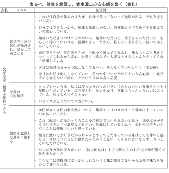表 6-1．健康を意識し，食生活上の安心感を築く（表札） 表札 ラベル 発言例 食が安定し健康が維持できる 食事の用意の負担が軽減され，安心して過ごせる ・  これだけ自分で作るのは大変．自分で買ってきたって無駄が出る．それを考えたら安い．・  自分ではできないから，感謝と感激しかない．何種類もすべて必ず手を加えていて感心している．・  始終いただきつづけてるのがいい．始終いただいて，何となくいただいて，安心して待っていられる．信頼できる．だから，長くひっきりなしに続いて楽しみにしている．・  雨が降ろうが