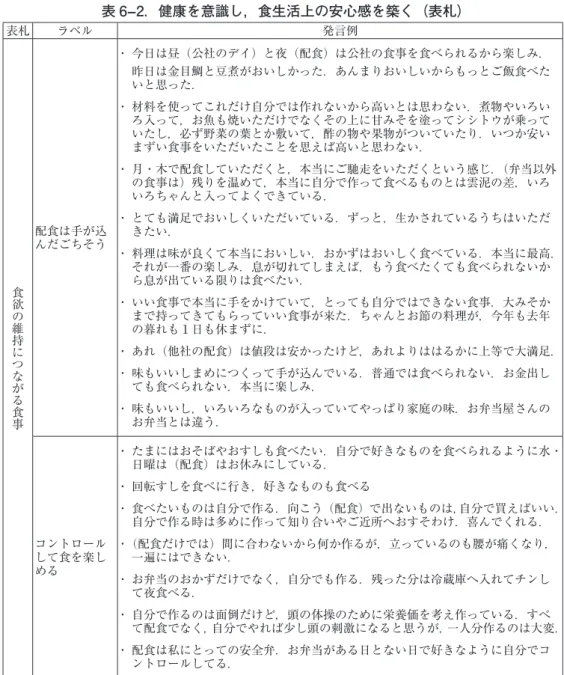表 6-2．健康を意識し，食生活上の安心感を築く（表札） 表札 ラベル 発言例 食欲の維持につながる食事 配食は手が込んだごちそう ・  今日は昼（公社のデイ）と夜（配食）は公社の食事を食べられるから楽しみ．昨日は金目鯛と豆煮がおいしかった．あんまりおいしいからもっとご飯食べたいと思った．・  材料を使ってこれだけ自分では作れないから高いとは思わない．煮物やいろいろ入って，お魚も焼いただけでなくその上に甘みそを塗ってシシトウが乗っていたし，必ず野菜の葉とか敷いて，酢の物や果物がついていたり．いつか安いまずい