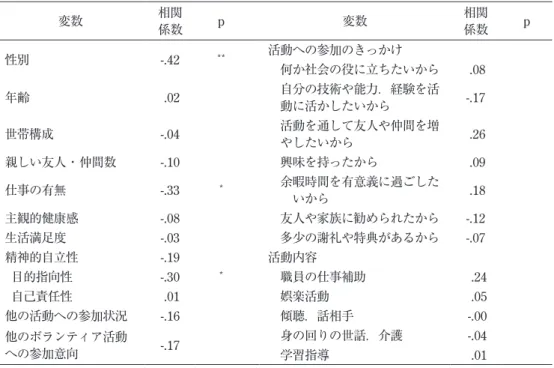 表 7 介護予防ボランティア活動への参加頻度と各変数の相関 変数 相関 係数 p 変数 相関係数 p 性別 -.42 ** 活動への参加のきっかけ  何か社会の役に立ちたいから  .08 年齢  .02  自分の技術や能力．経験を活   動に活かしたいから -.17 世帯構成 -.04  活動を通して友人や仲間を増   やしたいから  .26 親しい友人・仲間数 -.10  興味を持ったから  .09 仕事の有無 -.33 *  余暇時間を有意義に過ごした    いから  .18 主観的健康感 -.08  