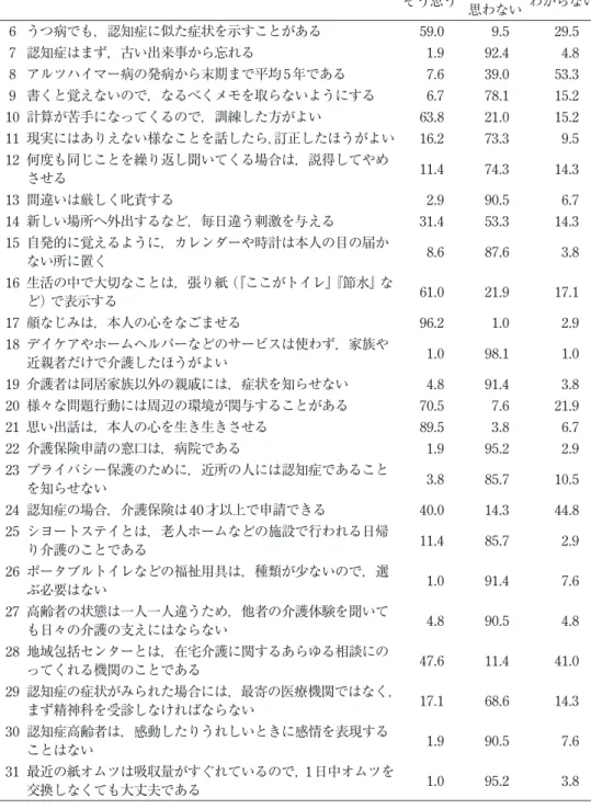 表 3 理解度を測定する各項目の回答分布（2）       単位は %  そう思う そう 思わない わからない 6 うつ病でも，認知症に似た症状を示すことがある 59.0 9.5 29.5 7 認知症はまず，古い出来事から忘れる 1.9 92.4 4.8 8 アルツハイマー病の発病から末期まで平均 5 年である 7.6 39.0 53.3 9 書くと覚えないので，なるべくメモを取らないようにする 6.7 78.1 15.2 10 計算が苦手になってくるので，訓練した方がよい 63.8 21.0 15.2 1
