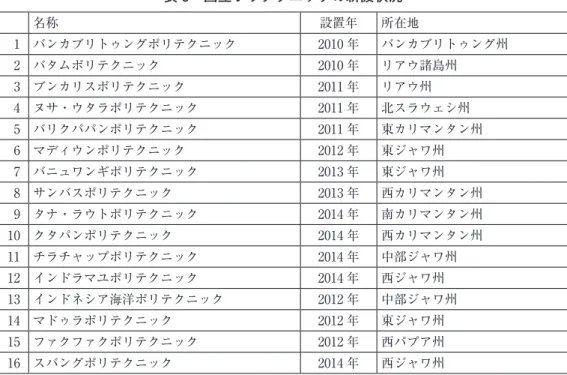 表 6　国立ポリテクニックの新設状況 名称 設置年 所在地 1 バンカブリトゥングポリテクニック 2010 年 バンカブリトゥング州 2 バタムポリテクニック 2010 年 リアウ諸島州 3 ブンカリスポリテクニック 2011 年 リアウ州 4 ヌサ・ウタラポリテクニック 2011 年 北スラウェシ州 5 バリクパパンポリテクニック 2011 年 東カリマンタン州 6 マディウンポリテクニック 2012 年 東ジャワ州 7 バニュワンギポリテクニック 2013 年 東ジャワ州 8 サンバスポリテクニック 2