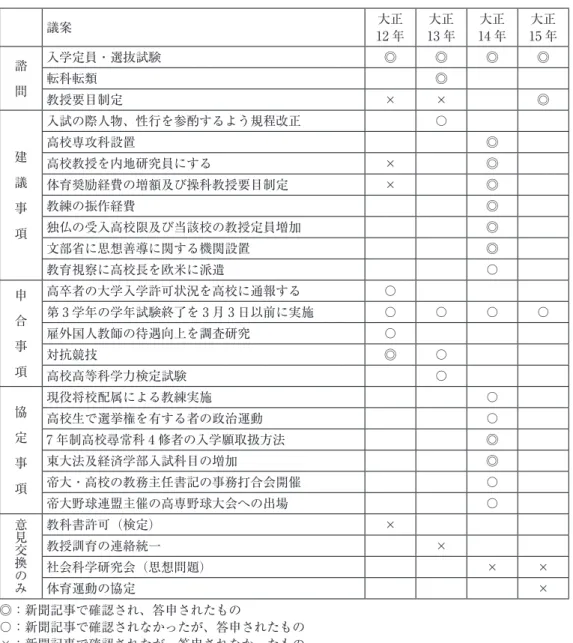 表 2　高等学校長会議決議文書と新聞報道の差異 議案 大正 12 年 大正 13 年 大正 14 年 大正 15 年 諮   問 入学定員・選抜試験 ◎ ◎ ◎ ◎転科転類◎ 教授要目制定 × × ◎ 建   議   事   項 入試の際人物、性行を参酌するよう規程改正 〇高校専攻科設置 ◎高校教授を内地研究員にする×◎体育奨励経費の増額及び操科教授要目制定×◎教練の振作経費◎ 独仏の受入高校限及び当該校の教授定員増加 ◎ 文部省に思想善導に関する機関設置 ◎ 教育視察に高校長を欧米に派遣 〇 申   合 