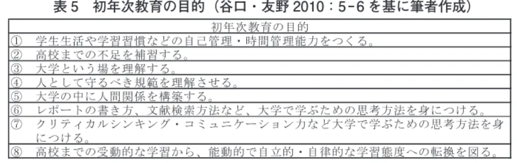表 5　初年次教育の目的（谷口・友野 2010：5−6 を基に筆者作成） ①③⑤は、大学のアイデンティティの共有や居場所理解といった自校理解教育の目的と も通じている。また、⑧は、学生の多様化が進んだ現在において特に重要な点であり、自 校教育の目的となる。今回実施したシラバス調査では④を目的・内容に盛り込んだ自校教 育授業を 3 つの大学で確認することもできた。 一方で、自校教育授業を初年次に行わず、履修年次を 1 年次以外としている事例も 2 つ の大学で確認できた。卒業年次に開講している大学では、自ら学