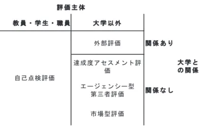 図 1　大学評価・外部評価の整理 まず、評価主体が大学の構成員か構成員以外かにより内部評価である自己点検・評価と 外部評価に区分する。外部評価は評価主体によりさらに細かく区分することができる。分 類の軸の 1 つとして、大学と評価する側の関係がある。大学と評価する側が関係あるこ と、あるいは大学が評価委員を指名することを大学と関係があると定義する。大学と評価 委員の関わりがある評価は外部評価であり、大学と関係ない組織が行う評価がエージェン シー型（第三者評価）と市場型評価である。 本稿の対象である、基準協会