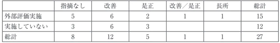 表 6　外部評価と内部質保証の提言 　 指摘なし 改善 是正 改善／是正 長所 総計 外部評価実施 5   6 2 1 1 15 実施していない 3   6 3 　 　 12 総計 8 12 5 1 1 27 基準協会は内部質保証システムや自己点検・評価の客観性・妥当性を高めるための工夫 として、外部評価などの取組みを実施することを「大学基準の解説」（大学基準協会　2019:86） に記載し大学に求めている。外部評価を実施していない大学でも内部質保証に関する指摘 が行われていない大学があるが、実施している大
