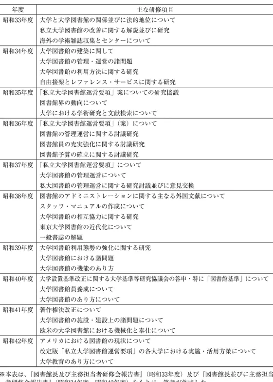 表 1 　「図書館長並びに主務担当者研修会」 （昭和33年度のみ「図書館長及び主務担当者研修会」） 年度 主な研修項目 昭和33年度 大学と大学図書館の関係並びに法的地位について 私立大学図書館の改善に関する解説並びに研究 海外の学術雑誌収集とセンターについて 昭和34年度 大学図書館の建築に関して 大学図書館の管理・運営の諸問題 大学図書館の利用方法に関する研究 自由接架とレファレンス・サービスに関する研究 昭和35年度 「私立大学図書館運営要項」案についての研究協議 図書館界の動向について 大学における