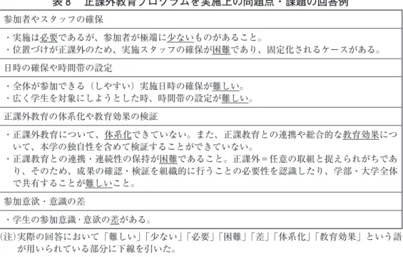 表 8 　正課外教育プログラムを実施上の問題点・課題の回答例 参加者やスタッフの確保 ・実施は必要であるが、参加者が極端に少ないものがあること。 ・位置づけが正課外のため、実施スタッフの確保が困難であり、固定化されるケースがある。 日時の確保や時間帯の設定 ・全体が参加できる（しやすい）実施日時の確保が難しい。 ・広く学生を対象にしようとした時、時間帯の設定が難しい。 正課外教育の体系化や教育効果の検証 ・正課外教育について、体系化できていない。また、正課教育との連携や総合的な教育効果につ いて、本学の独自