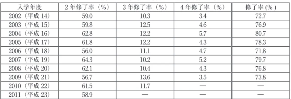 表 3　通信制大学院修士課程の平均的修了率 入学年度 2 年修了率（％） 3 年修了率（％） 4 年修了率（％） 修了率 (％ ) 2002（平成 14） 59.0 10.3 3.4 72.7 2003（平成 15） 59.8 12.5 4.6 76.9 2004（平成 16） 62.8 12.2 5.7 80.7 2005（平成 17） 61.8 12.2 4.3 78.3 2006（平成 18） 56.0 11.1 4.7 71.8 2007（平成 19） 64.3 10.2 5.2 79.7 2008