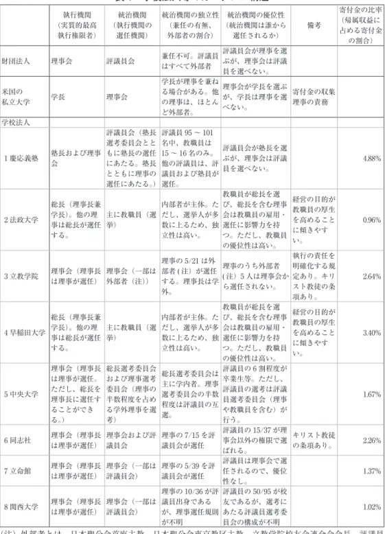 表 1　学校法人等のガバナンス構造 執行機関 （実質的最高 執行権限者） 統治機関 （執行機関の選任機関） 統治機関の独立性（兼任の有無、外部者の割合） 統治機関の優位性 （統治機関は誰から選任されるか） 備考 寄付金の比率（帰属収益に占める寄付金 の割合） 財団法人 理事会 評議員会 兼任不可。評議員 はすべて外部者 評議員会が理事を選ぶが、理事会は評議 員を選べない。 米国の 私立大学 学長 理事会 学長が理事を兼ねる場合がある。他の理事は、ほとん ど外部者。 理事会が学長を選ぶが、学長は理事を選べない