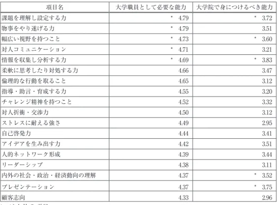 表 21　大学職員として必要な能力・大学院で身につけるべき能力 項目名 大学職員として必要な能力 大学院で身につけるべき能力 課題を理解し設定する力 *　4.79  *　3.72  物事をやり遂げる力 *　4.79  3.51  幅広い視野を持つこと *　4.73  *　3.60  対人コミュニケーション *　4.71  3.21  情報を収集し分析する力 *　4.69  *　3.83  柔軟に思考したり対処する力 4.66  3.47  倫理的な行動を取ること 4.65  3.12  指導・助言・育成する