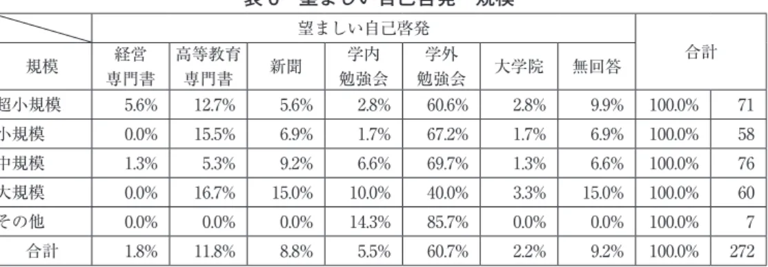 表 6　望ましい自己啓発・規模 望ましい自己啓発 規模 経営 合計 専門書 高等教育専門書 新聞 学内 勉強会 学外 勉強会 大学院 無回答 超小規模 5.6% 12.7% 5.6% 2.8% 60.6% 2.8% 9.9% 100.0% 71 小規模 0.0% 15.5% 6.9% 1.7% 67.2% 1.7% 6.9% 100.0% 58 中規模 1.3% 5.3% 9.2% 6.6% 69.7% 1.3% 6.6% 100.0% 76 大規模 0.0% 16.7% 15.0% 10.0% 40.0%