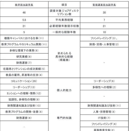 表 1 は教学担当副学長と、管理運営担当副学長のジョブディスクリプションから、求められ る知識・能力・経験等について示したものである。教学担当副学長のデータは、2012年3 月 26 日及び 8月 30 日に公開されていた計46 件のジョブディスクリプションである。管理運営担当 副学長のデータは、2012年 3 月26 日時点に公開されていた30 件のジョブディスクリプション を利用した。 表1：教学担当副学長と管理運営担当副学長に求められる知識・能力・経験 求められる業務経験についてみると、教学担当副学長