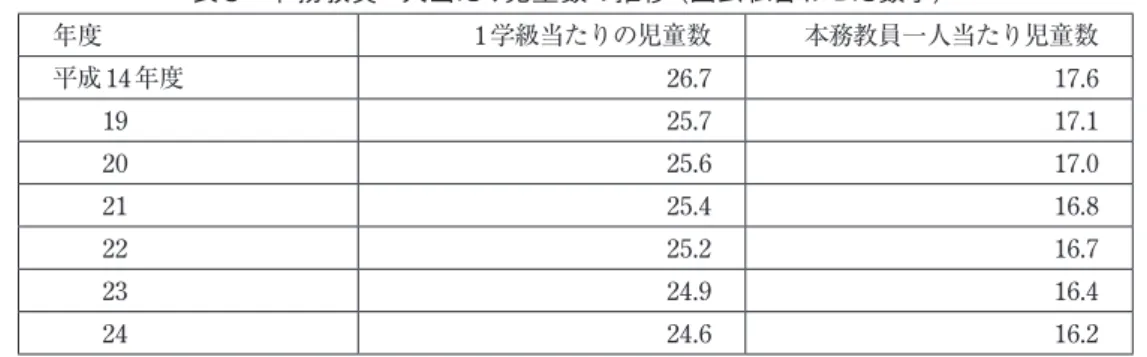 表 3： 本務教員一人当たり児童数の推移（国公私合わせた数字） 年度 1 学級当たりの児童数 本務教員一人当たり児童数 平成 14年度 26.7 17.6   19 25.7 17.1   20 25.6 17.0   21 25.4 16.8   22 25.2 16.7   23 24.9 16.4   24 24.6 16.2   文科省発表「学校基本調査報告書平成 24 年度速報」より 第三の検討課題は、児童数の推計方法である。筆者が今回用いた方法は、直近の（具体的に は平成 24 年度）の各都道府
