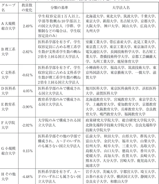 表 4　グループ別常勤教員数の変化（文部科学省による分類） グループ 名 教員数の変化 分類の基準 大学法人名 A 大規模 総合大学 2.49％ 学生収容定員1 万人以上、学部等数概ね10学部以上の国立大学法人（学群、学 類制などの場合は、学生収 容定員のみ） 北海道大学、東北大学、筑波大学、千葉大学、東京大学、新潟大学、名古屋大学、京都大学、大阪大学、神戸大学、岡山大学、広島大学、九州大学 B 理工系 大学 -2.82％ 医科系学部を有さず、学生収容定員に占める理工系学生数が文科系学生数の概ね 2 倍を上