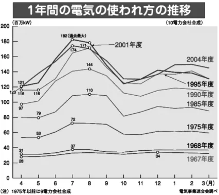 図 3　1年間の電気の使われ方の推移      http://www.fepc.or.jp/present/jigyou/japan/sw_index_06/index.html  折しも、東北大震災（2011.3.11）により、東京電力の福島原子力発電所が被災し、電力の供 給不足が懸念されている今、大学という事業体も節電を考慮する必要がある。  もちろん、通常の電力消費を抑える努力も必要だが、セメスター制の学期運営が使用電力量 のピーク時にエアコンを稼働させている現実を直視するべきであろう。  近年、一部