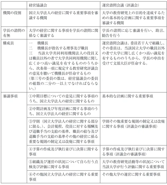 表 3　経営協議会と運営諮問会議（評議会）の比較 経営協議会 運営諮問会議（評議会） 機関の役割 国立大学法人の経営に関する重要事項を審 議する機関 大学の教育研究上の目的を達成するための基本的な計画に関する重要事項を 審議する機関 学長の諮問の 有無 大学の経営に関する事項を学長の諮問に関係なく審議する 学長の諮問に応じ審議を行い、助言、勧告を行う 構成員 一  機構長  二  機構長が指名する理事及び職員  三  当該大学共同利用機関法人の役員又 は職員以外の者で大学共同利用機関に関し 広くかつ高い識見