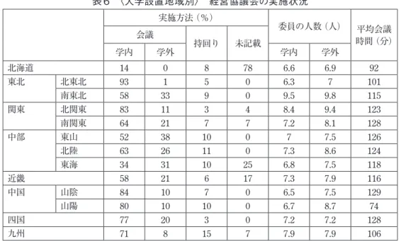 表 6　〈大学設置地域別〉　経営協議会の実施状況 実施方法（％） 委員の人数（人） 平均会議 時間（分）会議 持回り 未記載 学内 学外 学内 学外 北海道 14 0 8 78 6.6 6.9 92 東北 北東北 93 1 5 0 6.3 7 101 南東北 58 33 9 0 9.5 9.8 115 関東 北関東 83 11 3 4 8.4 9.4 123 南関東 64 21 7 7 7.2 8.1 128 中部 東山 52 38 10 0 7 7.5 126 北陸 63 26 11 0 7.3 8.6 