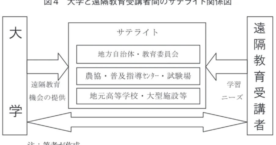 図 4　大学と遠隔教育受講者間のサテライト関係図         注：筆者が作成。 その活動を円滑に推進させるためには、大学は地域の個別課題をより深く掘り下げて認識し 地域の関係機関との連携を強化しなければならない。例えば、地方自治体、教育委員会、農業 協同組合、普及指導センターの実践活動に大学が積極的に関わり、社会貢献活動の拠点化（サ テライト化）を図ることが重要なのである。それを可能にするためには、互いの距離、時間、人 的・物的資源の壁を乗り越える仕組みづくりが必要である。それには情報通信技術を駆使する