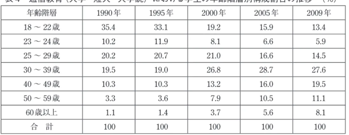 表 4　通信教育（大学・短大・大学院）における学生の年齢階層別構成割合の推移　（％） 年齢階層 1990年 1995年 2000年 2005年 2009年 18 〜 22歳 35.4 33.1 19.2 15.9 13.4 23 〜 24歳 10.2 11.9 8.1 6.6 5.9 25 〜 29歳 20.2 20.7 21.0 16.6 14.5 30 〜 39歳 19.5 19.0 26.8 28.7 27.6 40 〜 49歳 10.3 10.3 13.2 16.0 19.5 50 〜 59歳 3.
