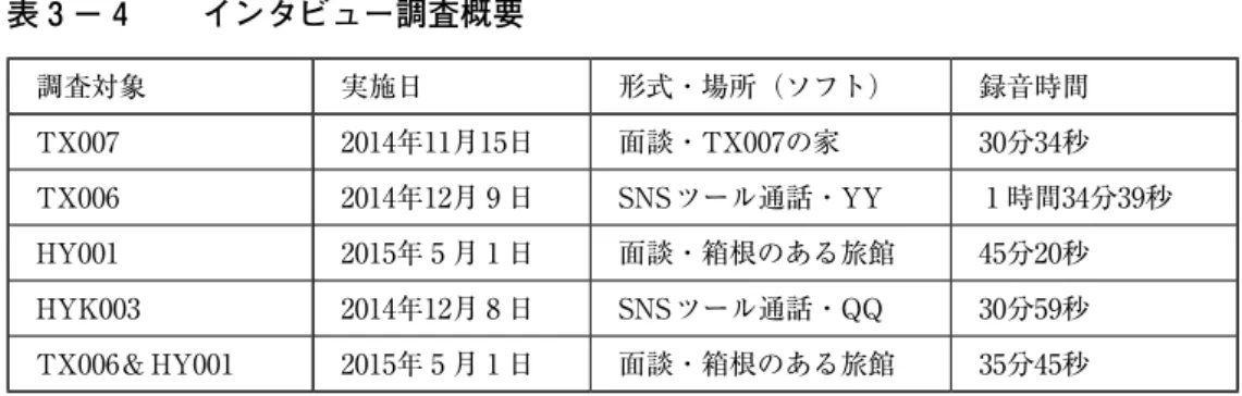 表 3 − 4 　　インタビュー調査概要 調査対象 実施日 形式・場所（ソフト） 録音時間 TX007 2014年11月15日 面談・TX007の家 30分34秒 TX006 2014年12月 9 日 SNSツール通話・YY 1 時間34分39秒 HY001 2015年 5 月 1 日 面談・箱根のある旅館 45分20秒 HYK003 2014年12月 8 日 SNSツール通話・QQ 30分59秒 TX006＆HY001 2015年 5 月 1 日 面談・箱根のある旅館 35分45秒 4 ．考察 4.1　翻