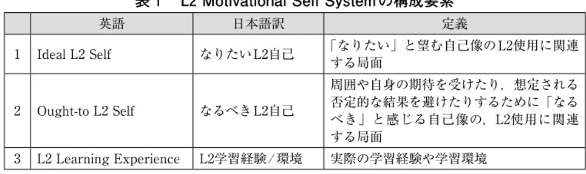 表 1 　L2 Motivational Self Systemの構成要素