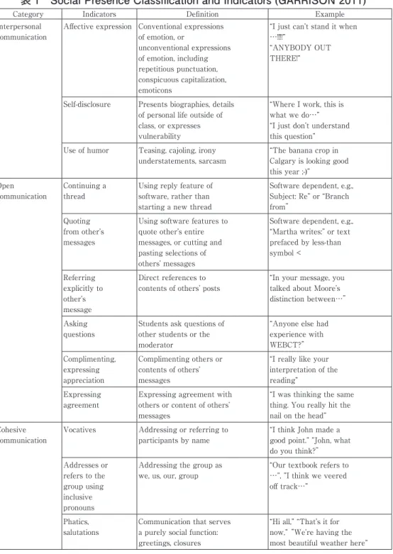 表 1　Social Presence Classification and Indicators (GARRISON 2011)