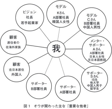 図 1 はオウが研修中に接触した主な他者である。社内では日本企業で働く外国人としての ロール・モデル，業務支援・精神支援をしてくれるメンターやサポーター，経営者のビジョ ンとしての社長，社外では顧客が「重要な他者」としての役割を担っていた （7） 。 次節では，これらの重要な他者たちとの接触がオウのアイデンティティ変容にどのように かかわったのかをより微視的にみていく。 我 モデルKさん A部署社員 韓国人女性 モデルCさん B部署社員 中国人男性 メンター・サポーター A部署社員Aさん 日本人女性 元日本