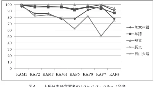 図 4 は図3 に比べ全体の点数が高いことがわかる。ここでは， 8人全員の点数が一番高かった のは短文に偏った。また，低い順では会話が KAF2，KAM3，KAF5，KAF6，KAF7，KAF8 の 6 人で，無意味語の発音点数が一番低かったのは KAM1と KAM4 の二人であった。 発音のレベル差を検証するため t 検定（両側検定）を行ったところ（p=0.5017）であり，初級 と上級の間に有意差があるとは言えないことがわかった。 5．考察 以上のことから，韓国語母語話者が苦手とする日本語破擦音 / ザ