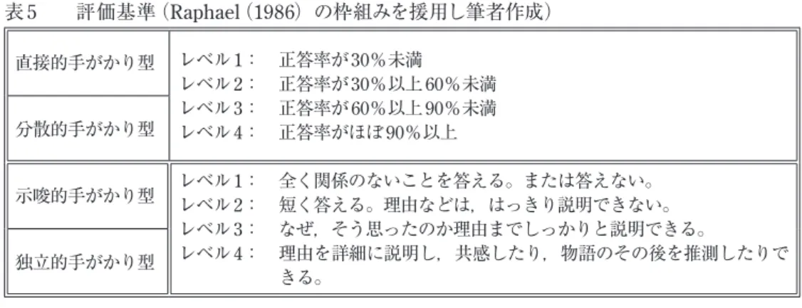 表 5　　評価基準（Raphael （1986）の枠組みを援用し筆者作成） 直接的手がかり型 レベル 1：　正答率が30％未満 レベル2：　正答率が30％以上60％未満 レベル3：　正答率が60％以上90％未満 レベル4：　正答率がほぼ90％以上分散的手がかり型 示唆的手がかり型 レベル1：　全く関係のないことを答える。または答えない。 レベル2：　短く答える。理由などは，はっきり説明できない。 レベル3：　なぜ，そう思ったのか理由までしっかりと説明できる。 レベル4：　  理由を詳細に説明し，共感したり，