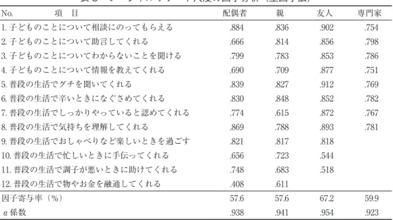 表 3　ソーシャルサポート尺度の因子分析（主因子法） No.　　　　　項　目 配偶者 親 友人 専門家 1. 子どものことについて相談にのってもらえる .884 .836 .902 .754 2