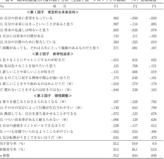 表 4　精神的回復力尺度の因子分析（主因子法・プロマックス回転）　（※）逆転項目 No.　　　　　　　　　　　　　　項　　目　　 F1 F2 F3 ＜第 1 因子　肯定的な未来志向＞ 10