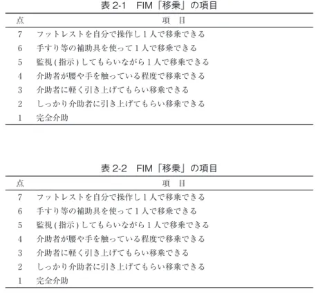 表 1　下肢浮腫の自覚症状，下肢浮腫予防のセルフケア行動の質問項目 1　･下肢浮腫の自覚症状の有無 2　･下肢浮腫予防のセルフケア行動の有無 3　･下肢浮腫予防のセルフケア行動実施の意思の有無 4　･車いすに座っていて苦痛なこと 3）　客観的情報 左右下肢周径囲（最大下腿周径囲，足背周径囲）の測定値は，1 日 4 回（6 時，11 時，15 時， 18 時）を 3 日間測定し，その平均値をデータとした。その際，測定値に誤差がないよう測定 部位にマーキングを行い，同一研究者が測定した。測定する際の体位は基本的