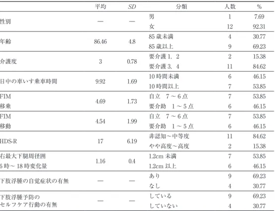 表 3　個人属性 n=13 平均 SD 分類 人数 % 性別 ― ― 男 1 7.69 女 12 92.31 年齢 86.46 4.8 85 歳未満 4 30.77 85 歳以上 9 69.23 介護度 3 0.78 要介護 1，2 2 15.38 要介護 3，4 11 84.62 日中の車いす乗車時間 9.92 1.69 10 時間未満 6 46.15 10 時間以上 7 53.85 FIM 4.69 1.73 自立　7 ～ 6 点 7 53.85 移乗 要介助　1 ～ 5 点 6 46.15 FIM 4