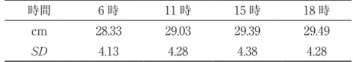 表 4-1　右最大下腿周径囲の平均値 　n=13 時間 6 時 11 時 15 時 18 時 cm 28.33 29.03 29.39 29.49 SD 4.13 4.28 4.38 4.28 表 4-2　右足背周径囲の平均値 　n=13 時間 6 時 11 時 15 時 18 時 cm 22.51 22.69 22.72 22.72 SD 1.39 1.24 1.29 1.22 表 4-3　左最大下腿周径囲の平均値 　n=13 時間 6 時 11 時 15 時 18 時 cm 28.03 28.79 29