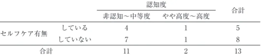 表 5-1　 HDS-R と下肢浮腫の自覚症状の有無 認知度 合計 非認知～中等度 やや高度～高度 自覚症状 あり 8 1 7 なし 3 1 6 合計 11 2 13 表 5-2　 HDS-R と下肢浮腫予防のセルフケア行動の有無 認知度 合計 非認知～中等度 やや高度～高度 セルフケア有無 している 4 1 5 していない 7 1 8 合計 11 2 13 表 5-3　下肢浮腫の自覚症状の有無と下肢浮腫予防のセルフケア行動の有無 自覚症状 合計 あり なし セルフケア有無 している 3 2 5 していない