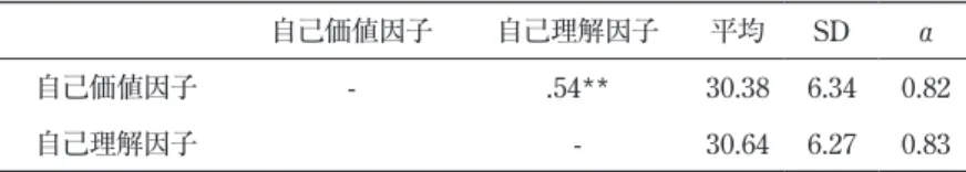 Table 5　自己受容性   自己価値因子 自己理解因子 平均 SD α 自己価値因子 - .54** 30.38 6.34 0.82 自己理解因子   - 30.64 6.27 0.83 **：相関係数は 1％水準で有意 自己受容性に与える性別と学年の影響を分析するために，性別と学年を独立変数，自己受容 性測定スケールの下位尺度を従属変数とした 2 要因 3水準の分散分析を行った。結果を Table 6 に示す。 分散分析の結果，自己受容性測定スケールの「自己理解因子」の学年による主効果（F （2,27